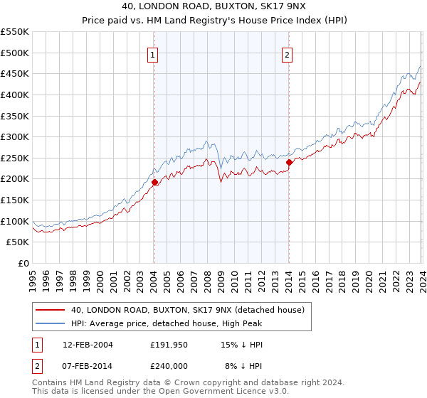 40, LONDON ROAD, BUXTON, SK17 9NX: Price paid vs HM Land Registry's House Price Index