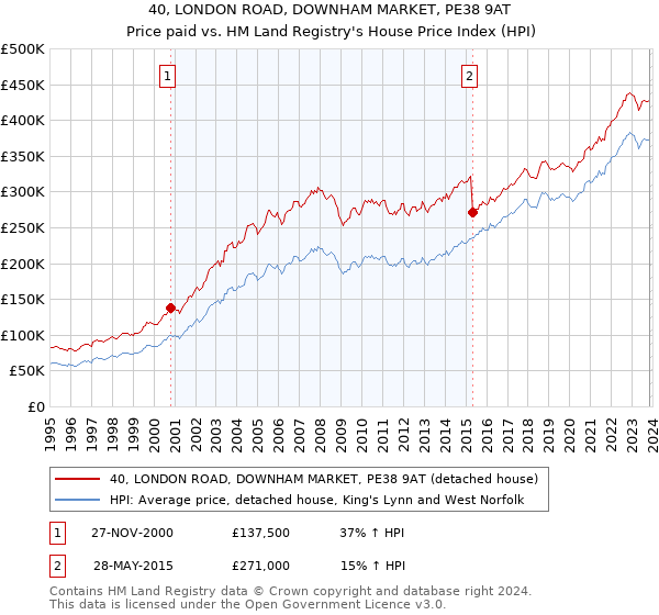 40, LONDON ROAD, DOWNHAM MARKET, PE38 9AT: Price paid vs HM Land Registry's House Price Index