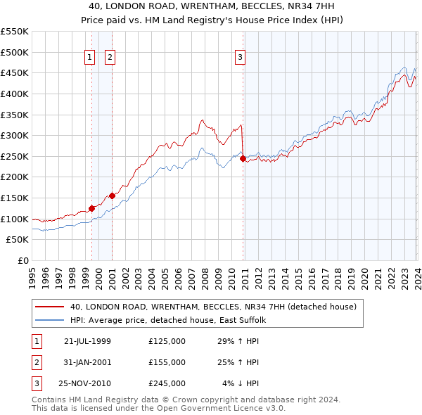 40, LONDON ROAD, WRENTHAM, BECCLES, NR34 7HH: Price paid vs HM Land Registry's House Price Index