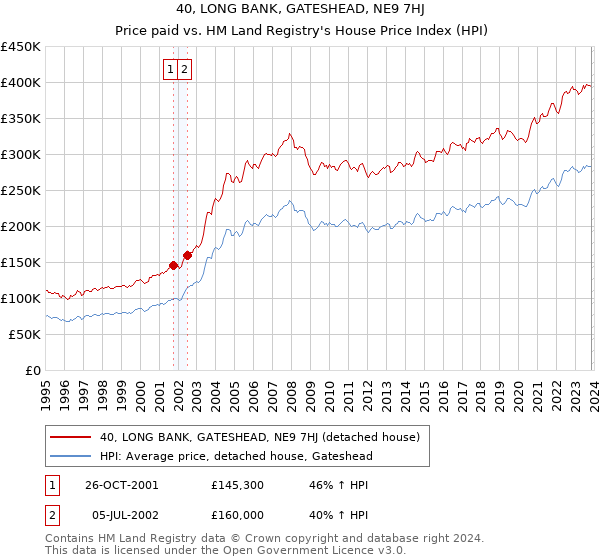 40, LONG BANK, GATESHEAD, NE9 7HJ: Price paid vs HM Land Registry's House Price Index