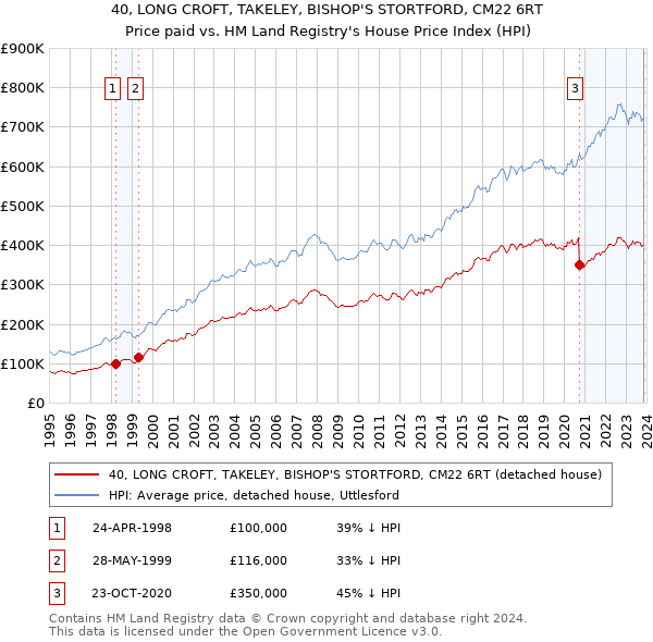 40, LONG CROFT, TAKELEY, BISHOP'S STORTFORD, CM22 6RT: Price paid vs HM Land Registry's House Price Index