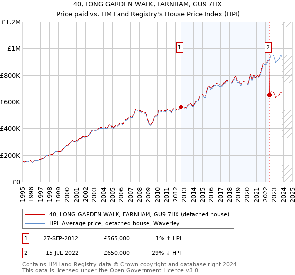 40, LONG GARDEN WALK, FARNHAM, GU9 7HX: Price paid vs HM Land Registry's House Price Index