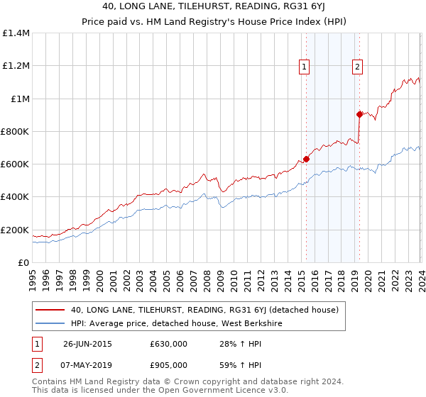 40, LONG LANE, TILEHURST, READING, RG31 6YJ: Price paid vs HM Land Registry's House Price Index