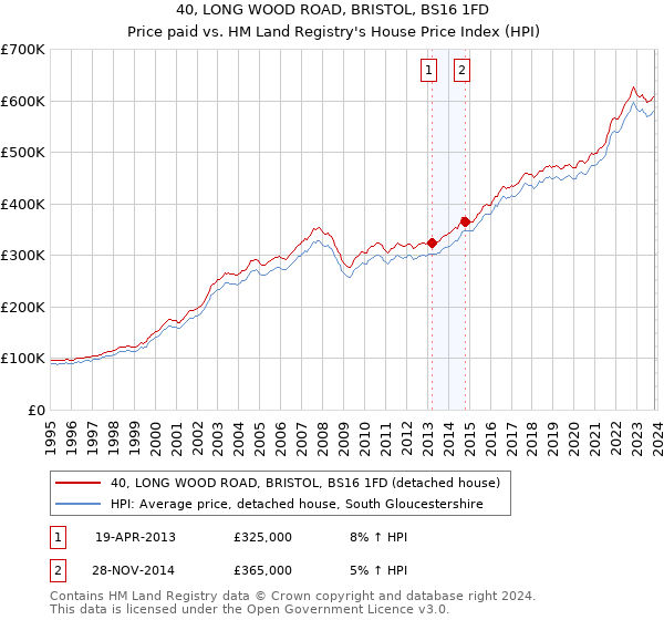 40, LONG WOOD ROAD, BRISTOL, BS16 1FD: Price paid vs HM Land Registry's House Price Index