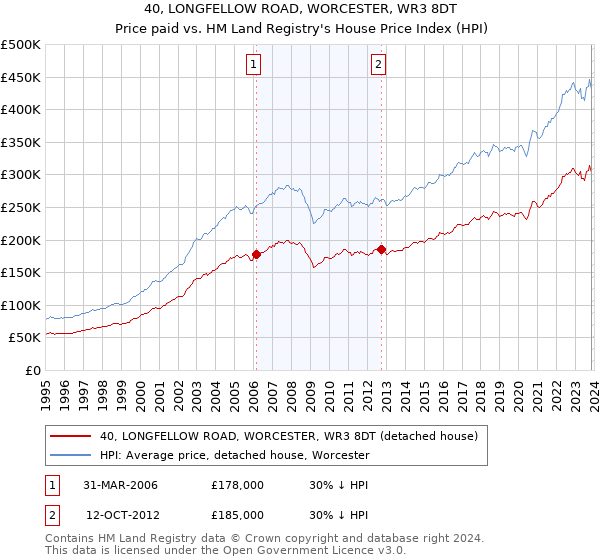 40, LONGFELLOW ROAD, WORCESTER, WR3 8DT: Price paid vs HM Land Registry's House Price Index