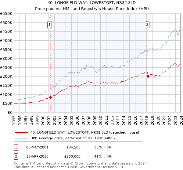 40, LONGFIELD WAY, LOWESTOFT, NR32 3LD: Price paid vs HM Land Registry's House Price Index