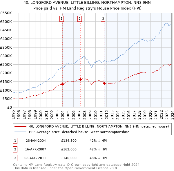40, LONGFORD AVENUE, LITTLE BILLING, NORTHAMPTON, NN3 9HN: Price paid vs HM Land Registry's House Price Index