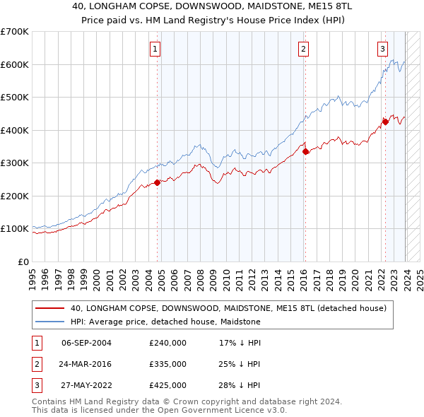 40, LONGHAM COPSE, DOWNSWOOD, MAIDSTONE, ME15 8TL: Price paid vs HM Land Registry's House Price Index
