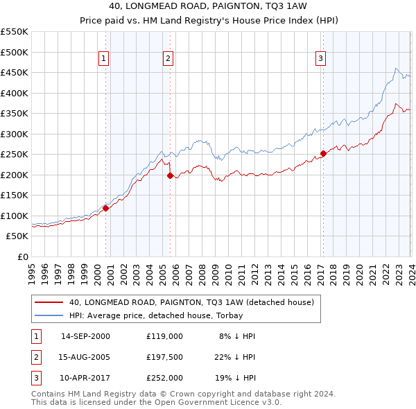 40, LONGMEAD ROAD, PAIGNTON, TQ3 1AW: Price paid vs HM Land Registry's House Price Index