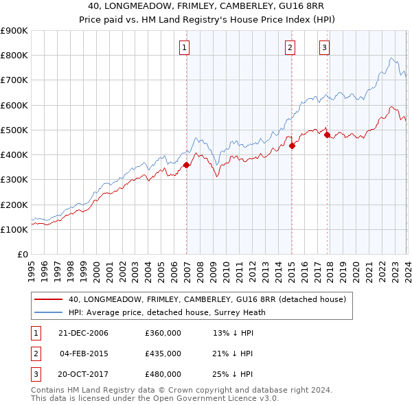 40, LONGMEADOW, FRIMLEY, CAMBERLEY, GU16 8RR: Price paid vs HM Land Registry's House Price Index
