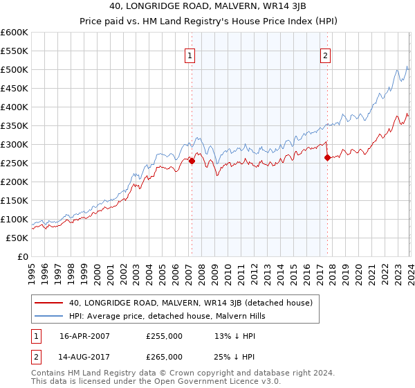 40, LONGRIDGE ROAD, MALVERN, WR14 3JB: Price paid vs HM Land Registry's House Price Index