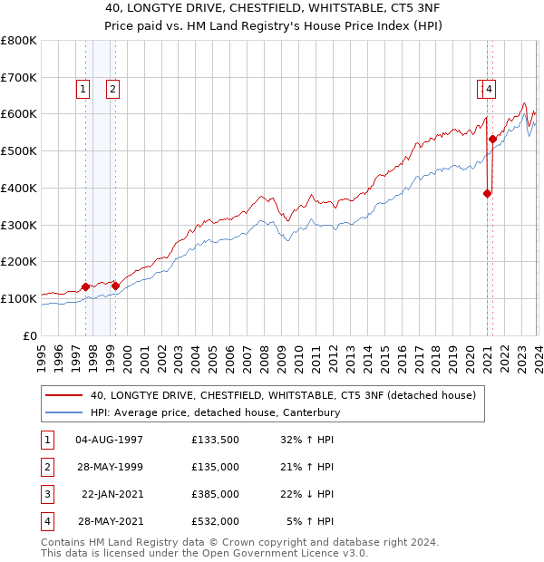 40, LONGTYE DRIVE, CHESTFIELD, WHITSTABLE, CT5 3NF: Price paid vs HM Land Registry's House Price Index