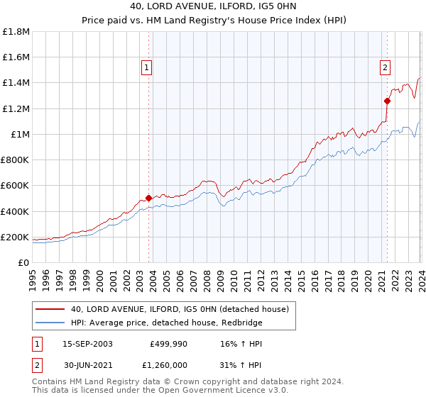 40, LORD AVENUE, ILFORD, IG5 0HN: Price paid vs HM Land Registry's House Price Index