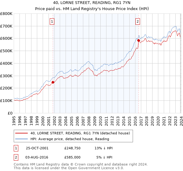 40, LORNE STREET, READING, RG1 7YN: Price paid vs HM Land Registry's House Price Index