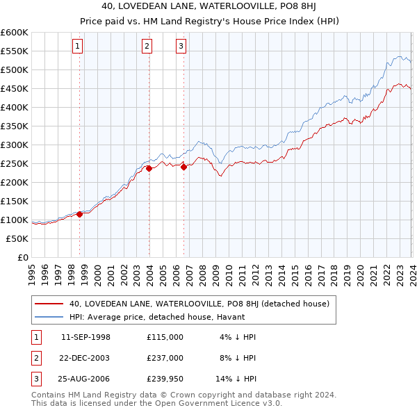 40, LOVEDEAN LANE, WATERLOOVILLE, PO8 8HJ: Price paid vs HM Land Registry's House Price Index
