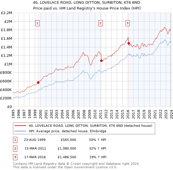 40, LOVELACE ROAD, LONG DITTON, SURBITON, KT6 6ND: Price paid vs HM Land Registry's House Price Index