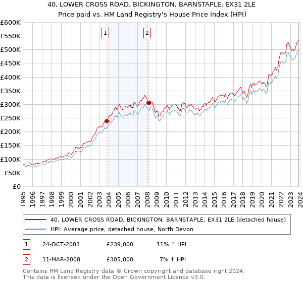 40, LOWER CROSS ROAD, BICKINGTON, BARNSTAPLE, EX31 2LE: Price paid vs HM Land Registry's House Price Index