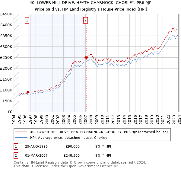 40, LOWER HILL DRIVE, HEATH CHARNOCK, CHORLEY, PR6 9JP: Price paid vs HM Land Registry's House Price Index