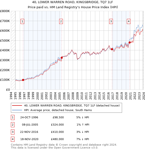 40, LOWER WARREN ROAD, KINGSBRIDGE, TQ7 1LF: Price paid vs HM Land Registry's House Price Index