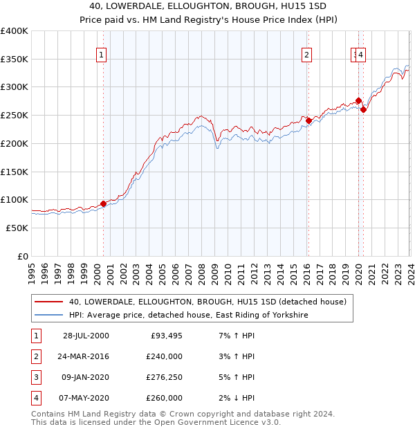 40, LOWERDALE, ELLOUGHTON, BROUGH, HU15 1SD: Price paid vs HM Land Registry's House Price Index