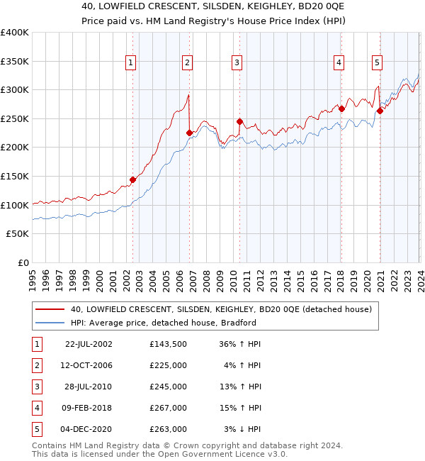 40, LOWFIELD CRESCENT, SILSDEN, KEIGHLEY, BD20 0QE: Price paid vs HM Land Registry's House Price Index