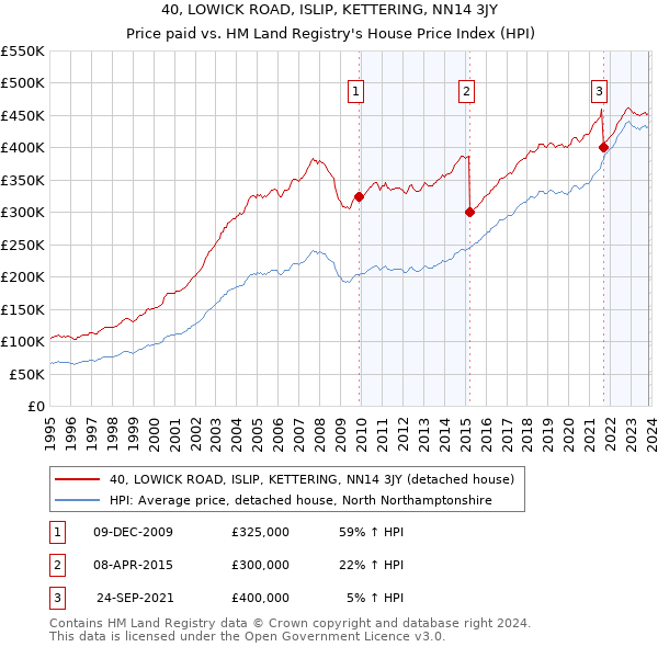 40, LOWICK ROAD, ISLIP, KETTERING, NN14 3JY: Price paid vs HM Land Registry's House Price Index