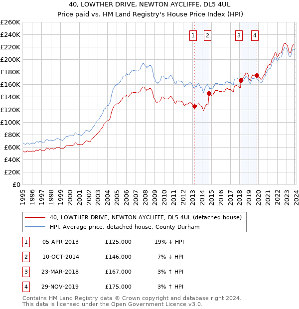 40, LOWTHER DRIVE, NEWTON AYCLIFFE, DL5 4UL: Price paid vs HM Land Registry's House Price Index