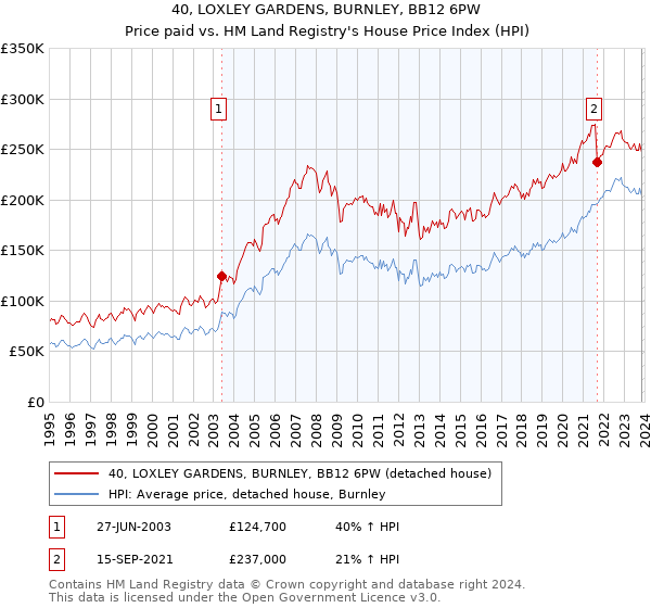 40, LOXLEY GARDENS, BURNLEY, BB12 6PW: Price paid vs HM Land Registry's House Price Index