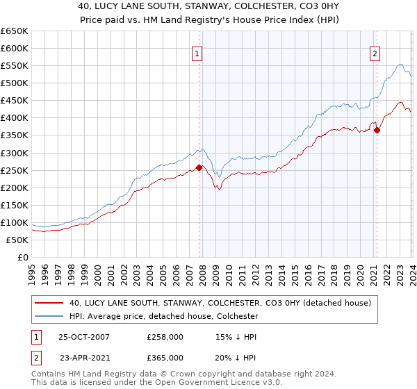 40, LUCY LANE SOUTH, STANWAY, COLCHESTER, CO3 0HY: Price paid vs HM Land Registry's House Price Index