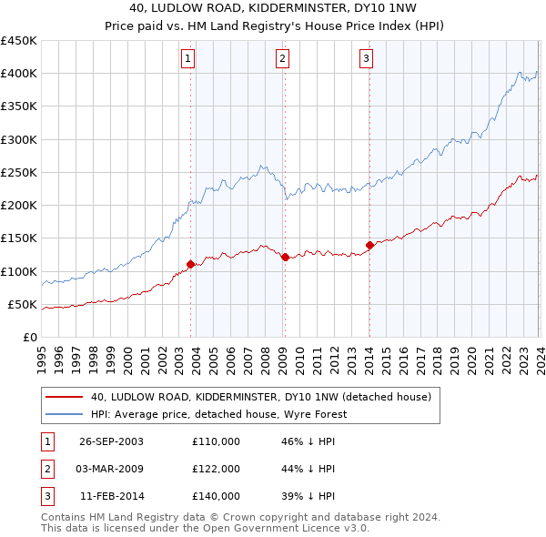 40, LUDLOW ROAD, KIDDERMINSTER, DY10 1NW: Price paid vs HM Land Registry's House Price Index