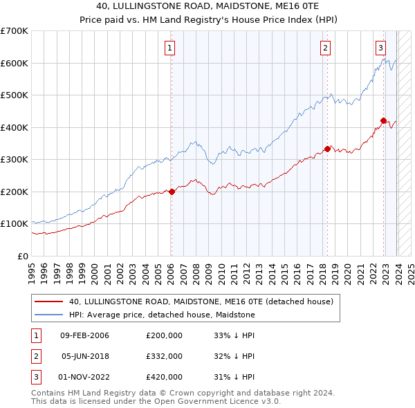 40, LULLINGSTONE ROAD, MAIDSTONE, ME16 0TE: Price paid vs HM Land Registry's House Price Index