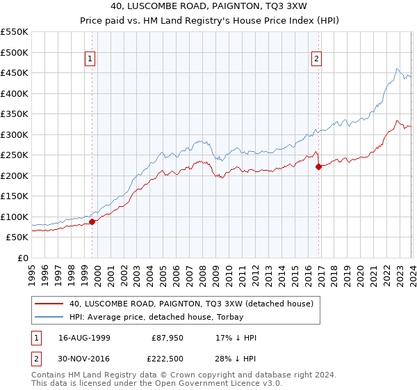 40, LUSCOMBE ROAD, PAIGNTON, TQ3 3XW: Price paid vs HM Land Registry's House Price Index