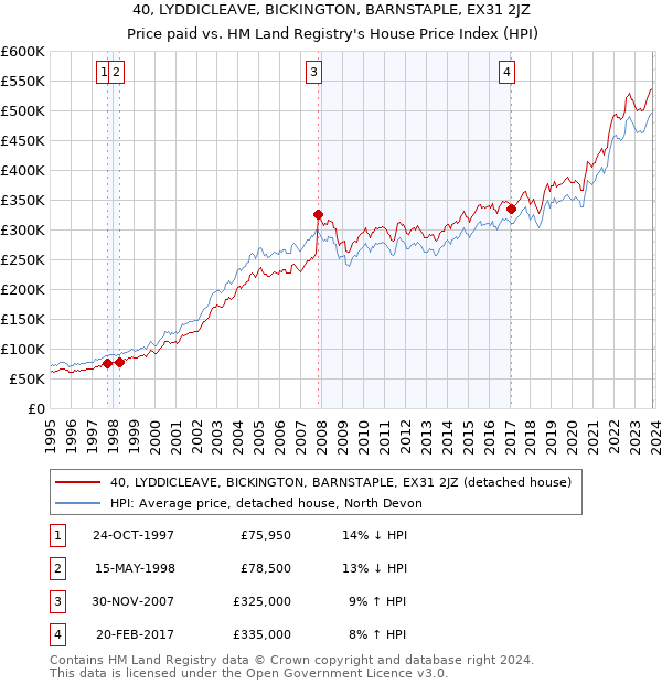 40, LYDDICLEAVE, BICKINGTON, BARNSTAPLE, EX31 2JZ: Price paid vs HM Land Registry's House Price Index