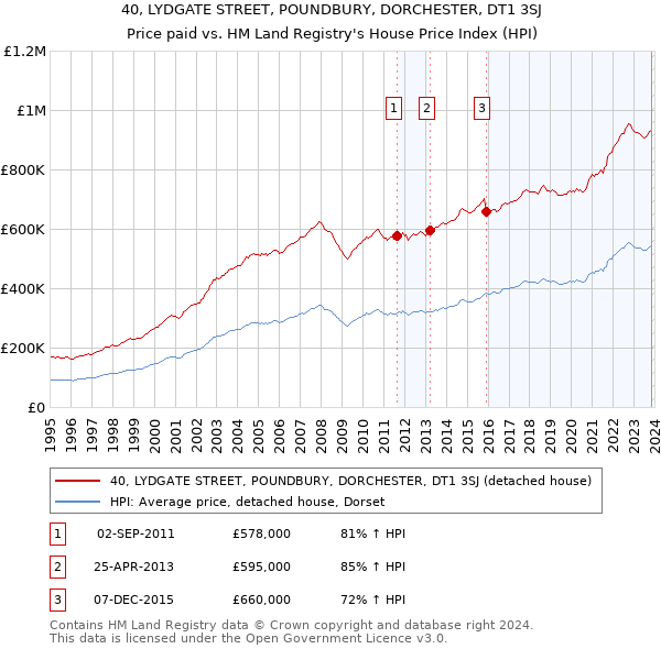 40, LYDGATE STREET, POUNDBURY, DORCHESTER, DT1 3SJ: Price paid vs HM Land Registry's House Price Index