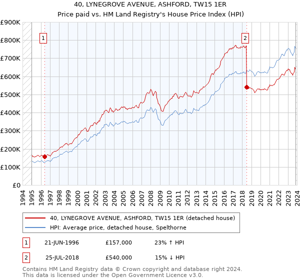 40, LYNEGROVE AVENUE, ASHFORD, TW15 1ER: Price paid vs HM Land Registry's House Price Index