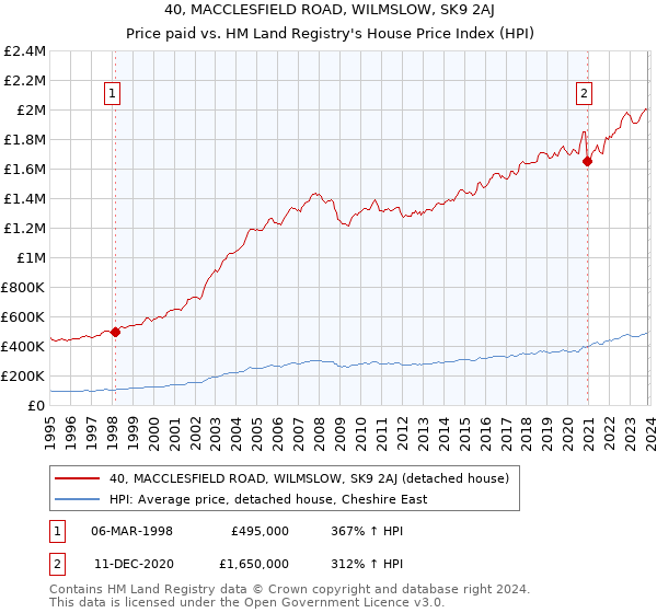 40, MACCLESFIELD ROAD, WILMSLOW, SK9 2AJ: Price paid vs HM Land Registry's House Price Index