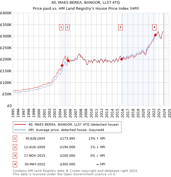 40, MAES BEREA, BANGOR, LL57 4TQ: Price paid vs HM Land Registry's House Price Index