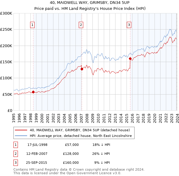 40, MAIDWELL WAY, GRIMSBY, DN34 5UP: Price paid vs HM Land Registry's House Price Index