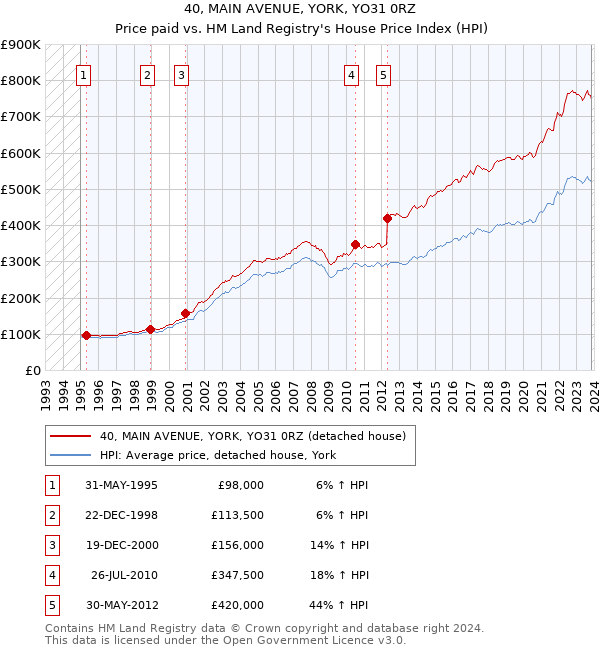 40, MAIN AVENUE, YORK, YO31 0RZ: Price paid vs HM Land Registry's House Price Index