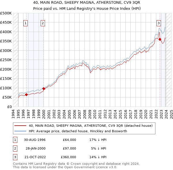 40, MAIN ROAD, SHEEPY MAGNA, ATHERSTONE, CV9 3QR: Price paid vs HM Land Registry's House Price Index