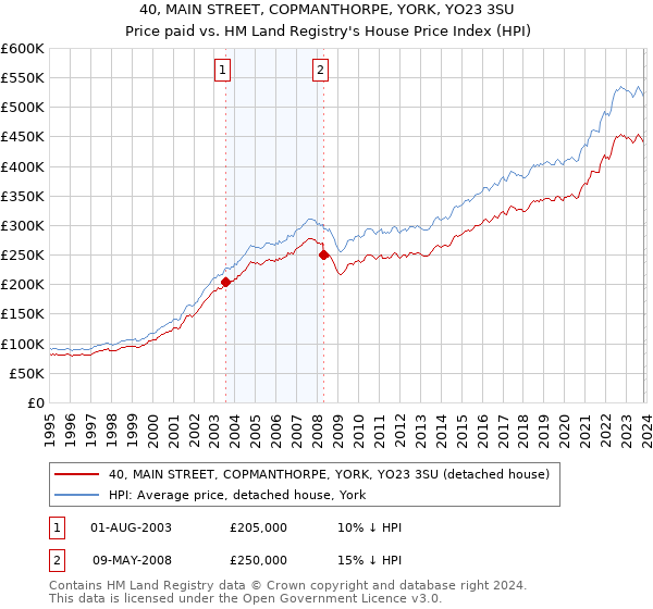 40, MAIN STREET, COPMANTHORPE, YORK, YO23 3SU: Price paid vs HM Land Registry's House Price Index