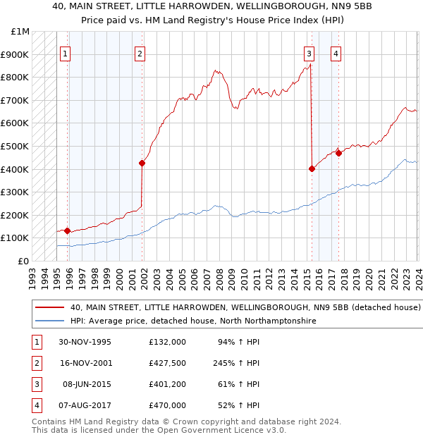 40, MAIN STREET, LITTLE HARROWDEN, WELLINGBOROUGH, NN9 5BB: Price paid vs HM Land Registry's House Price Index