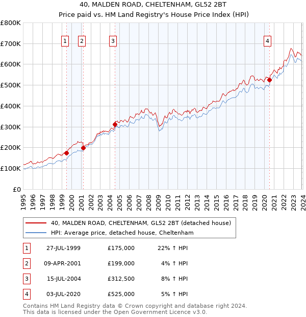 40, MALDEN ROAD, CHELTENHAM, GL52 2BT: Price paid vs HM Land Registry's House Price Index