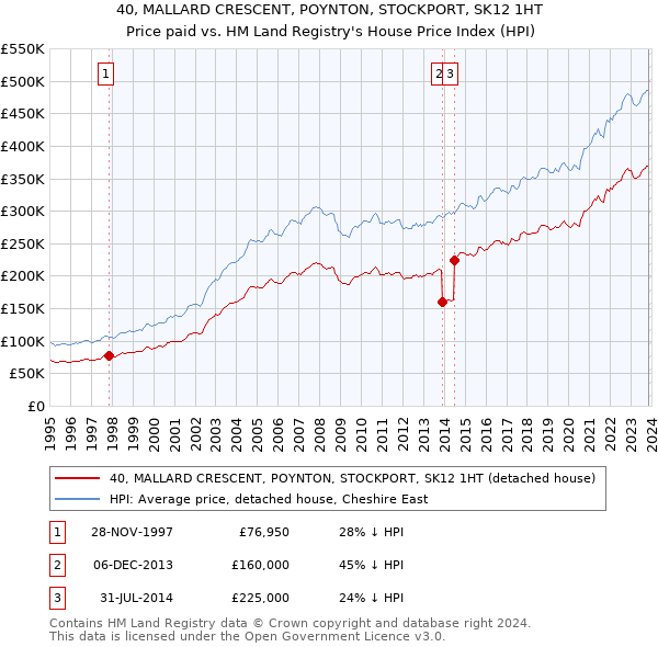40, MALLARD CRESCENT, POYNTON, STOCKPORT, SK12 1HT: Price paid vs HM Land Registry's House Price Index