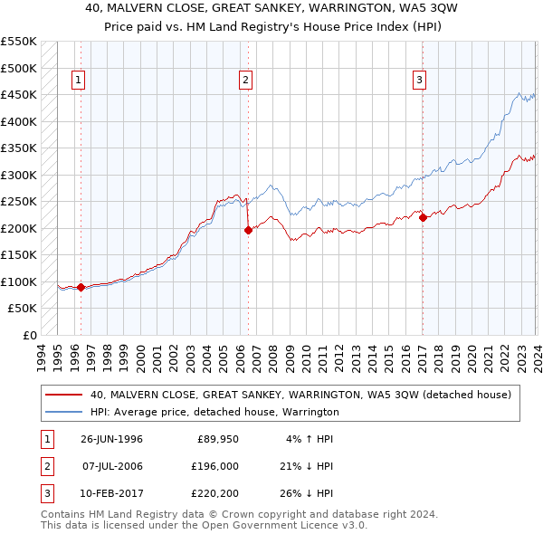 40, MALVERN CLOSE, GREAT SANKEY, WARRINGTON, WA5 3QW: Price paid vs HM Land Registry's House Price Index