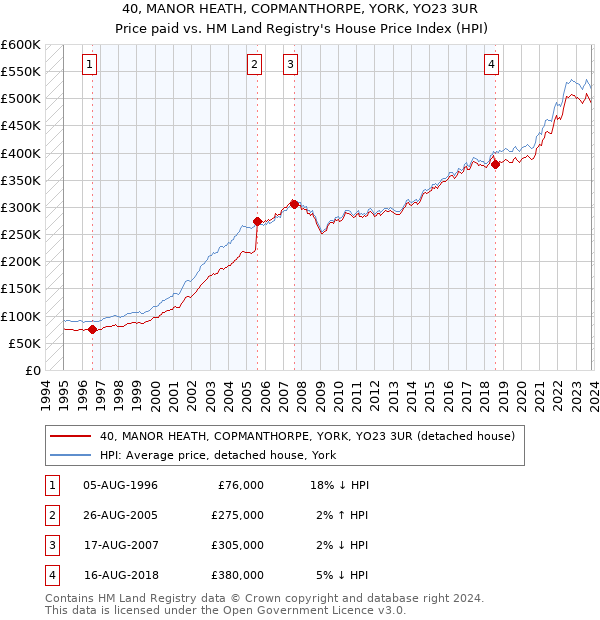 40, MANOR HEATH, COPMANTHORPE, YORK, YO23 3UR: Price paid vs HM Land Registry's House Price Index