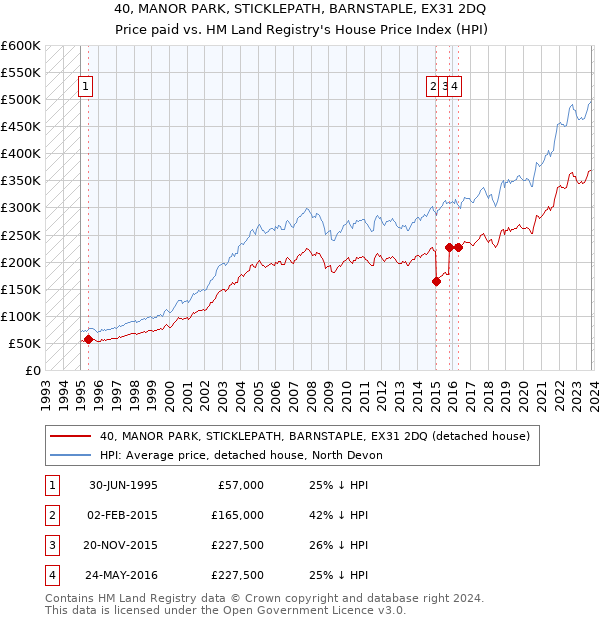 40, MANOR PARK, STICKLEPATH, BARNSTAPLE, EX31 2DQ: Price paid vs HM Land Registry's House Price Index