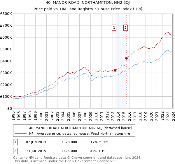 40, MANOR ROAD, NORTHAMPTON, NN2 6QJ: Price paid vs HM Land Registry's House Price Index