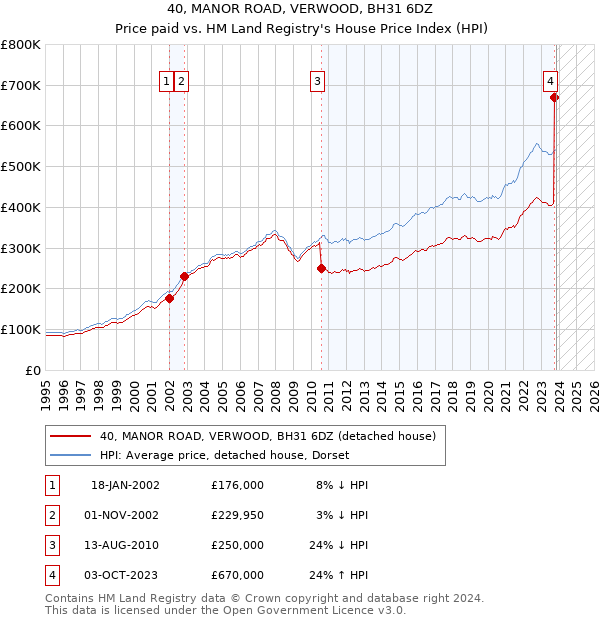 40, MANOR ROAD, VERWOOD, BH31 6DZ: Price paid vs HM Land Registry's House Price Index