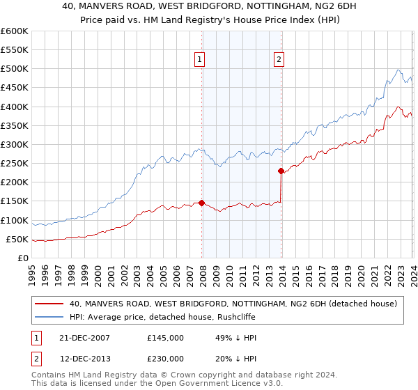 40, MANVERS ROAD, WEST BRIDGFORD, NOTTINGHAM, NG2 6DH: Price paid vs HM Land Registry's House Price Index